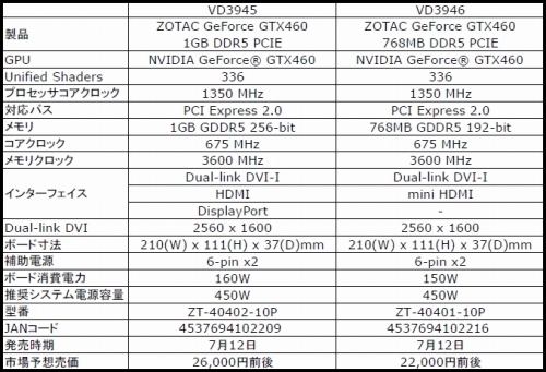 画像ギャラリー No.001のサムネイル画像 / 1GB&768MB。リファレンス仕様のZOTAC製GTX 460カードが発売
