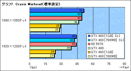 ꡼ No.018Υͥ / 45ߤΡGeForce GTX 460SLIƥȥݡȡGTX 480Ȥưͤβͤ