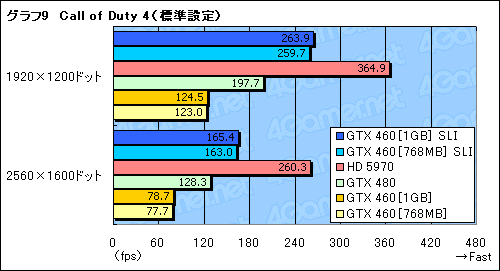 ꡼ No.020Υͥ / 45ߤΡGeForce GTX 460SLIƥȥݡȡGTX 480Ȥưͤβͤ