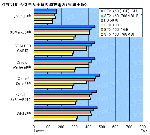 ꡼ No.026Υͥ / 45ߤΡGeForce GTX 460SLIƥȥݡȡGTX 480Ȥưͤβͤ