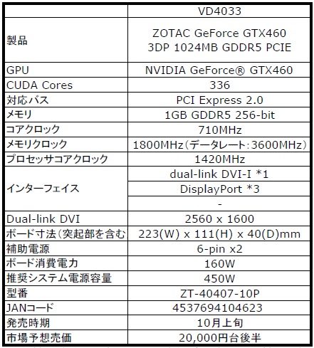 画像ギャラリー No.003のサムネイル画像 / DisplayPort×3+DVIで最大4画面出力対応のZOTAC製GTX 460