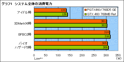 ꡼ No.018Υͥ / Ÿ6ԥ1ǤΡGeForce GTX 460 768MBץɤȤäƤߤ
