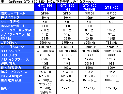 ꡼ No.016Υͥ / GeForce GTX 460 SEץӥ塼ΤϡGTS 455ɤ&#033;&#063;