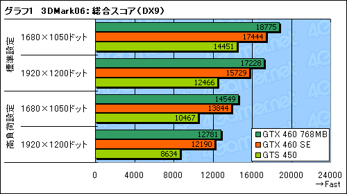 ꡼ No.018Υͥ / GeForce GTX 460 SEץӥ塼ΤϡGTS 455ɤ&#033;&#063;