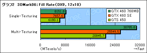 ꡼ No.019Υͥ / GeForce GTX 460 SEץӥ塼ΤϡGTS 455ɤ&#033;&#063;