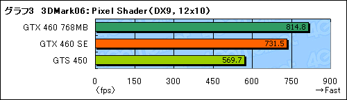 ꡼ No.020Υͥ / GeForce GTX 460 SEץӥ塼ΤϡGTS 455ɤ&#033;&#063;
