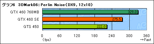 ꡼ No.023Υͥ / GeForce GTX 460 SEץӥ塼ΤϡGTS 455ɤ&#033;&#063;