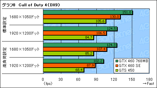 ꡼ No.025Υͥ / GeForce GTX 460 SEץӥ塼ΤϡGTS 455ɤ&#033;&#063;