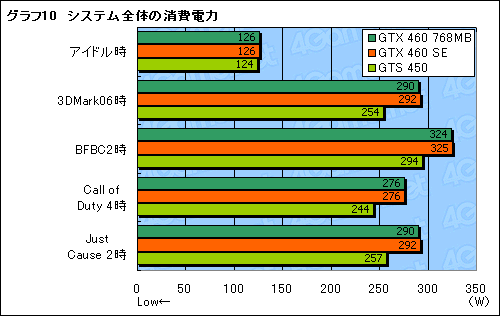 ꡼ No.027Υͥ / GeForce GTX 460 SEץӥ塼ΤϡGTS 455ɤ&#033;&#063;