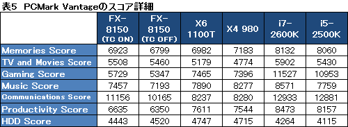 ꡼ No.036Υͥ / FX-8150ץӥ塼ԡˡĤȯʤBulldozerCPUZambeziפϥޡʡȤʤ뤫