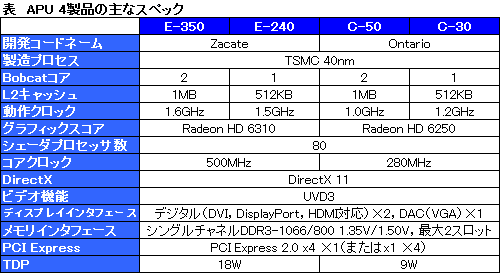 ꡼ No.015Υͥ / CPURadeon GPU礷APU塤롣AMDץåE-SeriesסC-Seriesפȯɽ