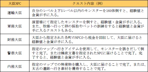 画像ギャラリー No.001のサムネイル画像 / 「LuviniaSaga」には1800種類以上のクエストが。曜日によって内容が変わるものなど,ほんの一部を紹介
