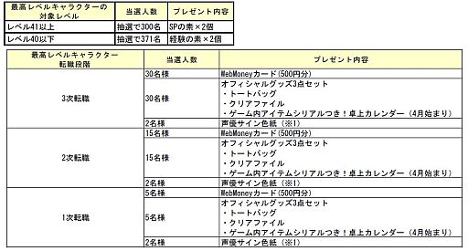 画像ギャラリー No.006のサムネイル画像 / 「LuviniaSaga」,転職応援キャンペーンで声優のサイン色紙などが当たる
