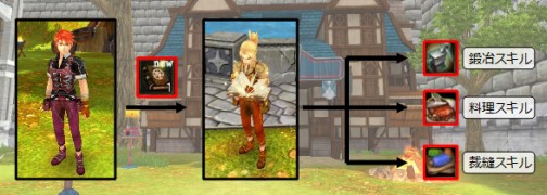 画像ギャラリー No.022のサムネイル画像 / 今春サービス予定の新作MMORPG「AILA Online」,経験値も手に入る,多彩な生産システムを紹介