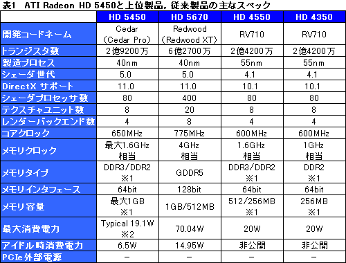꡼ No.017Υͥ / ־夫鲼ޤDX11פ¸GPUATI Radeon HD 5450פ3Dǽϡ