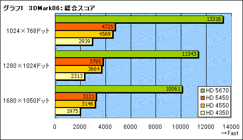 ꡼ No.019Υͥ / ־夫鲼ޤDX11פ¸GPUATI Radeon HD 5450פ3Dǽϡ