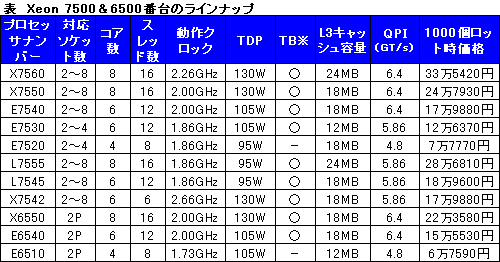 ꡼ No.001Υͥ / Intel88åбΥϥɥСCPUXeon 75006500
