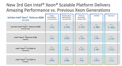 ꡼ No.003Υͥ / IntelIce Lake١3Xeon Scalable ProcessorפȯɽXeon꡼Ȥƽ10nmץѤ