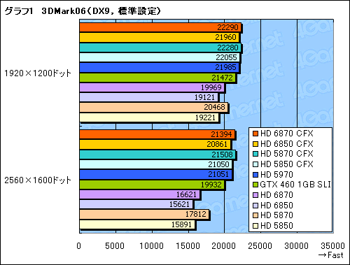 ꡼ No.007Υͥ / Radeon HD 68706850CrossFireXڡΥΨ
