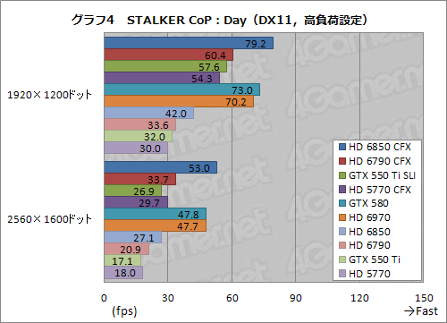 画像ギャラリー No.029のサムネイル画像 / 1万円台前半〜中盤のグラフィックスカード2枚によるマルチGPU動作検証。HD 6850・6790・5770 CFXとGTX 550 Ti SLIを試してみる