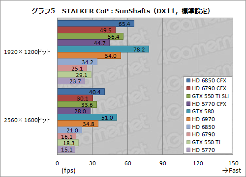 画像ギャラリー No.030のサムネイル画像 / 1万円台前半〜中盤のグラフィックスカード2枚によるマルチGPU動作検証。HD 6850・6790・5770 CFXとGTX 550 Ti SLIを試してみる