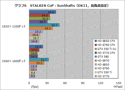 画像ギャラリー No.031のサムネイル画像 / 1万円台前半〜中盤のグラフィックスカード2枚によるマルチGPU動作検証。HD 6850・6790・5770 CFXとGTX 550 Ti SLIを試してみる