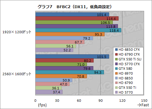 画像ギャラリー No.032のサムネイル画像 / 1万円台前半〜中盤のグラフィックスカード2枚によるマルチGPU動作検証。HD 6850・6790・5770 CFXとGTX 550 Ti SLIを試してみる