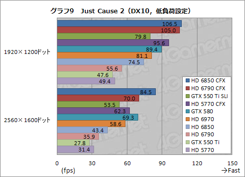 画像ギャラリー No.034のサムネイル画像 / 1万円台前半〜中盤のグラフィックスカード2枚によるマルチGPU動作検証。HD 6850・6790・5770 CFXとGTX 550 Ti SLIを試してみる