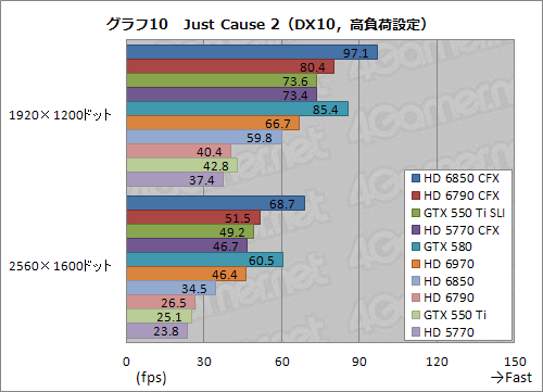 画像ギャラリー No.035のサムネイル画像 / 1万円台前半〜中盤のグラフィックスカード2枚によるマルチGPU動作検証。HD 6850・6790・5770 CFXとGTX 550 Ti SLIを試してみる