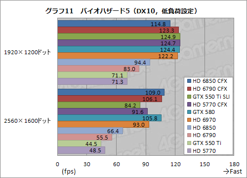 画像ギャラリー No.036のサムネイル画像 / 1万円台前半〜中盤のグラフィックスカード2枚によるマルチGPU動作検証。HD 6850・6790・5770 CFXとGTX 550 Ti SLIを試してみる