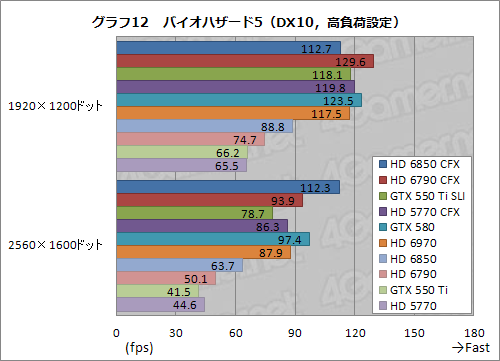 画像ギャラリー No.037のサムネイル画像 / 1万円台前半〜中盤のグラフィックスカード2枚によるマルチGPU動作検証。HD 6850・6790・5770 CFXとGTX 550 Ti SLIを試してみる