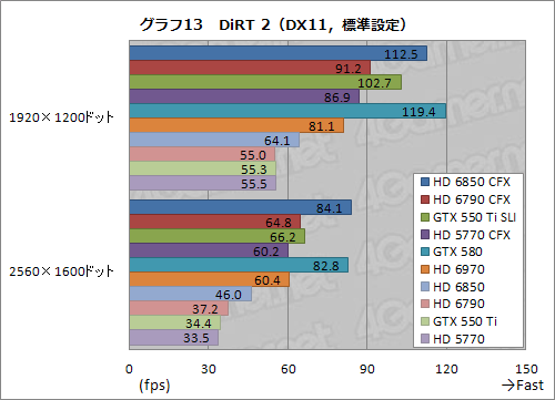 画像ギャラリー No.038のサムネイル画像 / 1万円台前半〜中盤のグラフィックスカード2枚によるマルチGPU動作検証。HD 6850・6790・5770 CFXとGTX 550 Ti SLIを試してみる