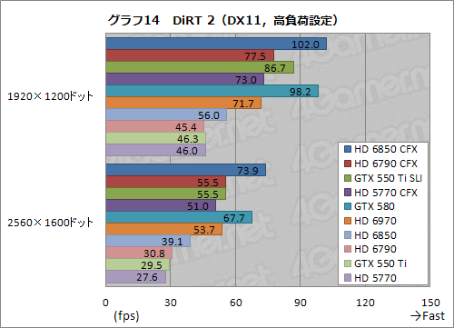 画像ギャラリー No.039のサムネイル画像 / 1万円台前半〜中盤のグラフィックスカード2枚によるマルチGPU動作検証。HD 6850・6790・5770 CFXとGTX 550 Ti SLIを試してみる