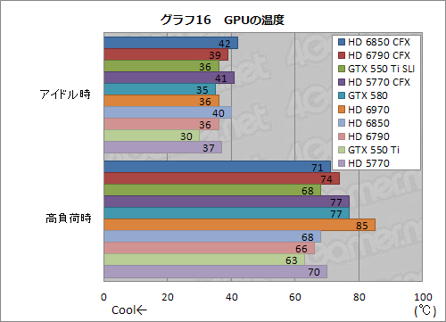 画像ギャラリー No.041のサムネイル画像 / 1万円台前半〜中盤のグラフィックスカード2枚によるマルチGPU動作検証。HD 6850・6790・5770 CFXとGTX 550 Ti SLIを試してみる