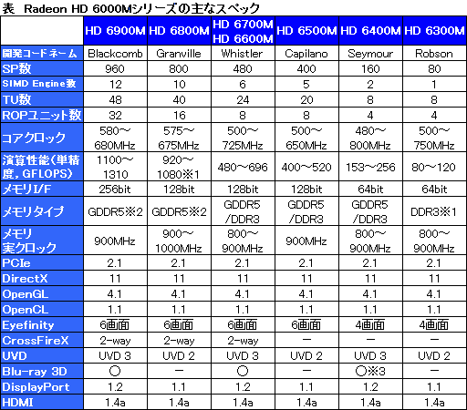 ꡼ No.002Υͥ / AMDDX11бΥΡPCGPU꡼Radeon HD 6000M