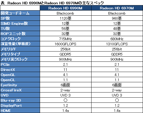 ꡼ No.003Υͥ / AMDΡPCGPUΥ饤ʥåפˡRadeon HD 6990Mפɲá꡼Ǿ̥ǥ