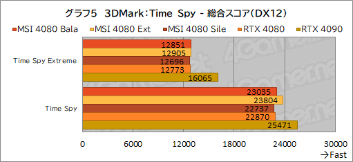 ꡼ No.035Υͥ / PRMSIΡGeForce RTX 4080 16GB SUPRIM XפϡⵡǽĹǽRTX 4080ɤʤֲͤꡪ