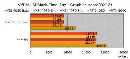 ꡼ No.036Υͥ / PRMSIΡGeForce RTX 4080 16GB SUPRIM XפϡⵡǽĹǽRTX 4080ɤʤֲͤꡪ