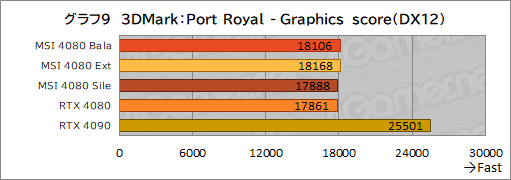 ꡼ No.039Υͥ / PRMSIΡGeForce RTX 4080 16GB SUPRIM XפϡⵡǽĹǽRTX 4080ɤʤֲͤꡪ