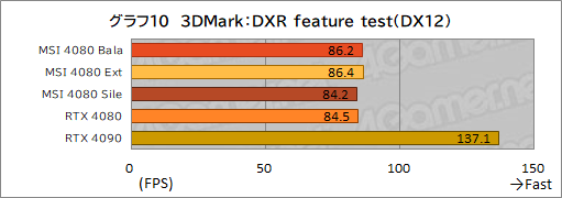 ꡼ No.040Υͥ / PRMSIΡGeForce RTX 4080 16GB SUPRIM XפϡⵡǽĹǽRTX 4080ɤʤֲͤꡪ