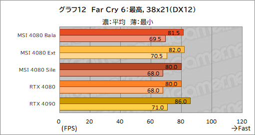 ꡼ No.042Υͥ / PRMSIΡGeForce RTX 4080 16GB SUPRIM XפϡⵡǽĹǽRTX 4080ɤʤֲͤꡪ