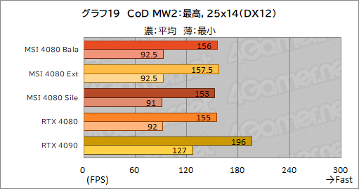 ꡼ No.049Υͥ / PRMSIΡGeForce RTX 4080 16GB SUPRIM XפϡⵡǽĹǽRTX 4080ɤʤֲͤꡪ