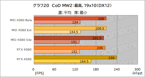 ꡼ No.050Υͥ / PRMSIΡGeForce RTX 4080 16GB SUPRIM XפϡⵡǽĹǽRTX 4080ɤʤֲͤꡪ