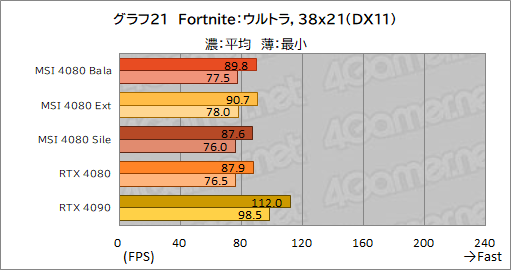꡼ No.051Υͥ / PRMSIΡGeForce RTX 4080 16GB SUPRIM XפϡⵡǽĹǽRTX 4080ɤʤֲͤꡪ