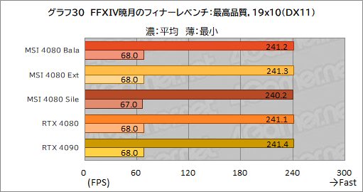 ꡼ No.060Υͥ / PRMSIΡGeForce RTX 4080 16GB SUPRIM XפϡⵡǽĹǽRTX 4080ɤʤֲͤꡪ