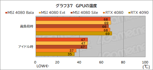 ꡼ No.067Υͥ / PRMSIΡGeForce RTX 4080 16GB SUPRIM XפϡⵡǽĹǽRTX 4080ɤʤֲͤꡪ