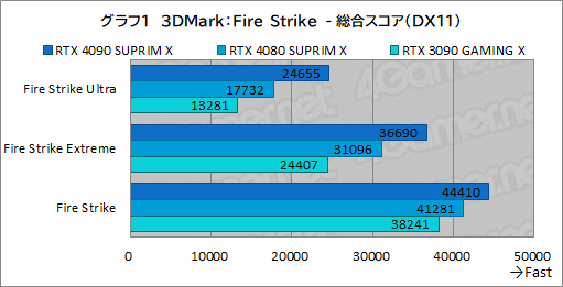 ꡼ No.027Υͥ / PRMSIκǶեåɡGeForce RTX 4090 SUPRIM X 24GפμϤ򸡾ڡ4Kʾβ٤Ǥʥڤ