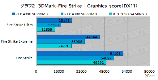 ꡼ No.028Υͥ / PRMSIκǶեåɡGeForce RTX 4090 SUPRIM X 24GפμϤ򸡾ڡ4Kʾβ٤Ǥʥڤ