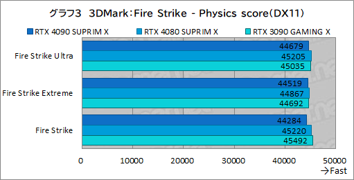 ꡼ No.029Υͥ / PRMSIκǶեåɡGeForce RTX 4090 SUPRIM X 24GפμϤ򸡾ڡ4Kʾβ٤Ǥʥڤ