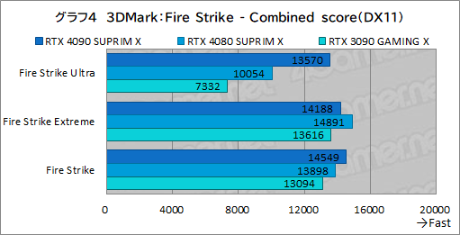 ꡼ No.030Υͥ / PRMSIκǶեåɡGeForce RTX 4090 SUPRIM X 24GפμϤ򸡾ڡ4Kʾβ٤Ǥʥڤ